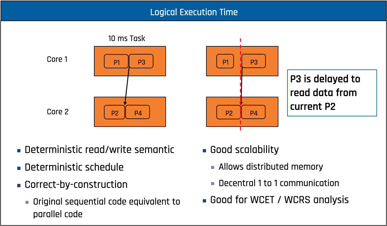 Logical_Execution_time