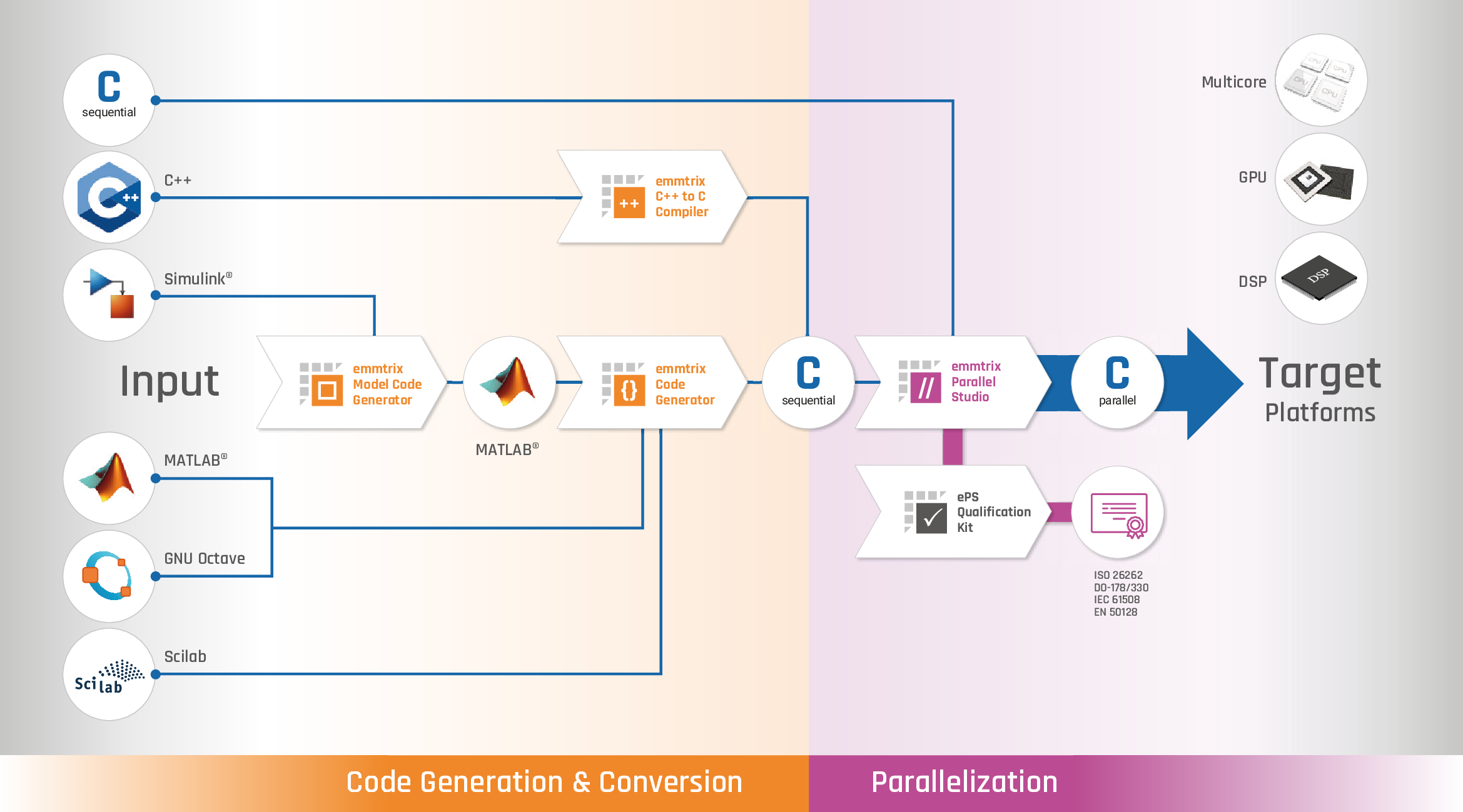 emmtrix Product Workflow