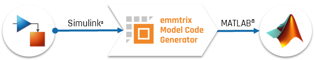 emmtrix Model Code Generator Workflow