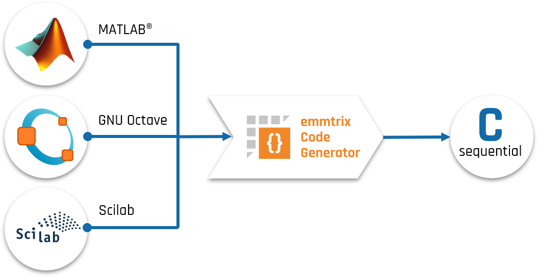 emmtrix Code Generator Workflow