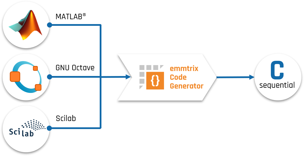 emmtrix Code Generator Workflow emmtrix Code Generator Workflow