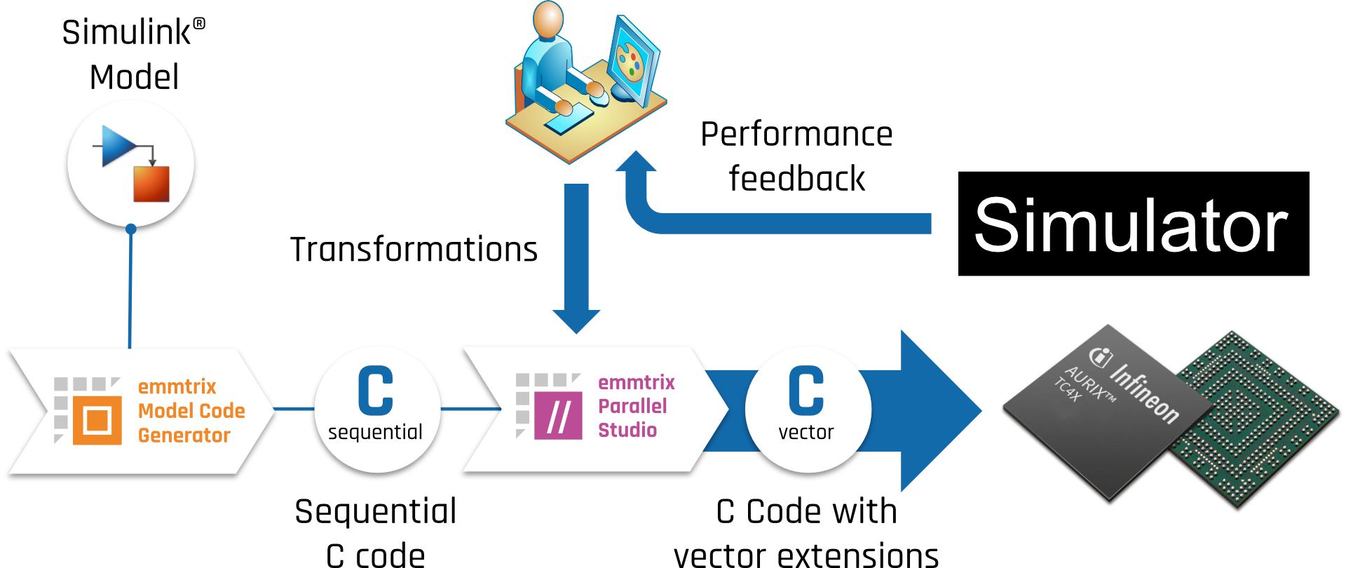 emmtrix_vectorization_flow_1920