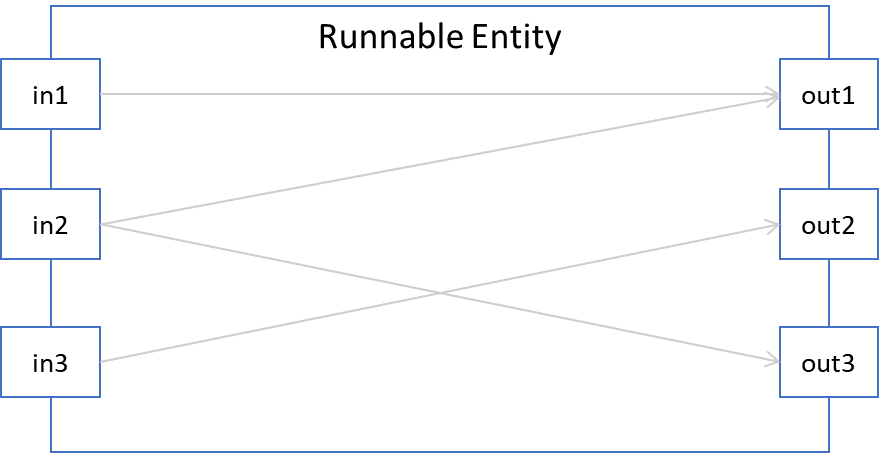 Dependency Chain Analysis