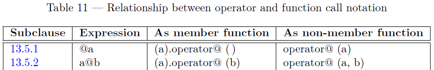 Table 11 – Relationship between operator and function call notation