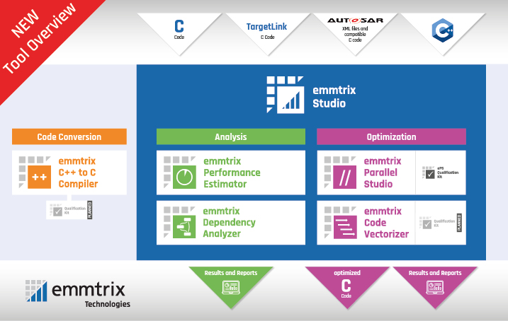 emmtrix Tool Overview 2023 Vectorization