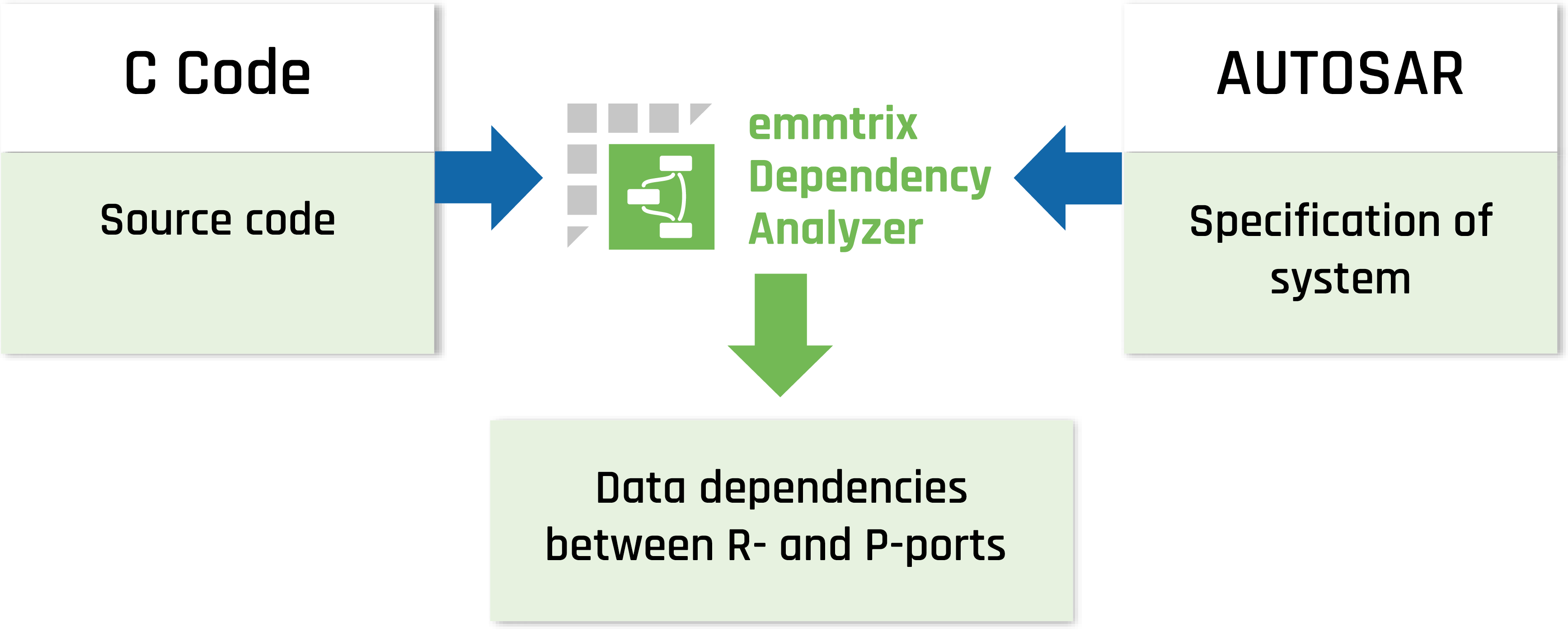Shows how emmtrix Dependency Analyzer can be used in an automotive environment using AUTOSAR, Simulink and AUTOSAR