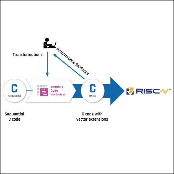 Sparse Conditional Constant Propagation